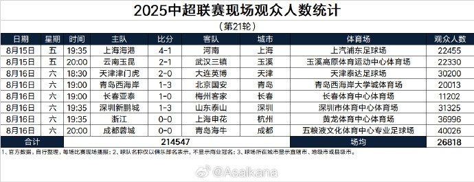 九游体育APP-2025中超联赛现场观众人数统计（第21轮）
